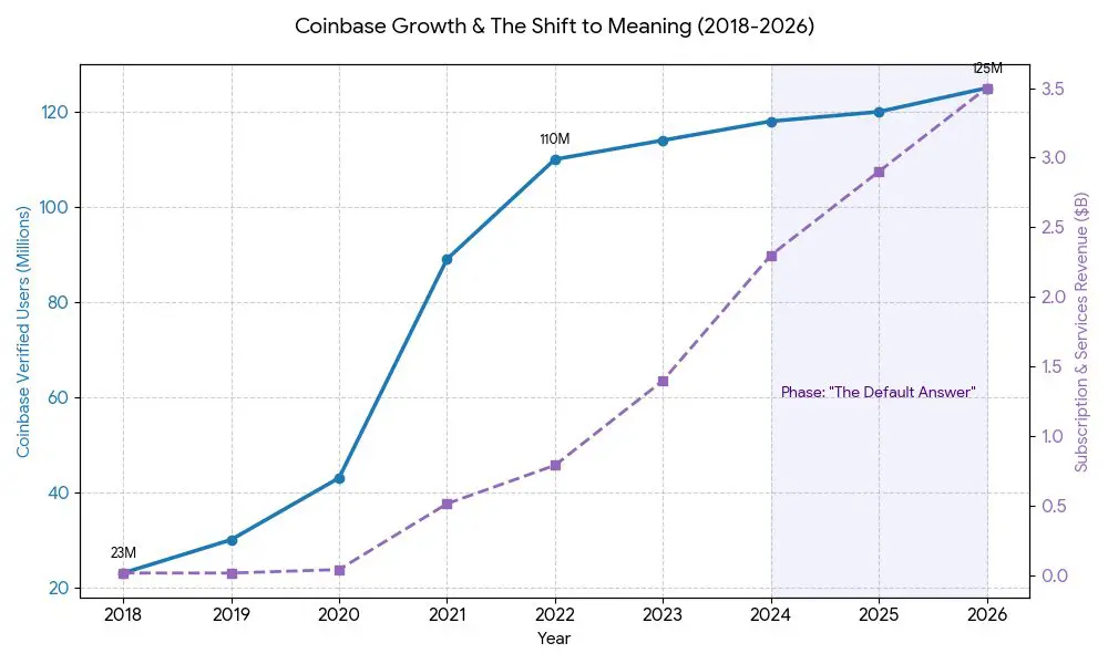 Building Crypto’s Everything App: The Coinbase Effect