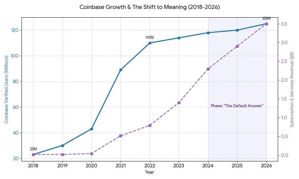 Building Crypto’s Everything App: The Coinbase Effect