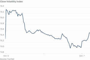 Market Fear Index Jumps as Stock Futures Fall and Bond Yields Rise